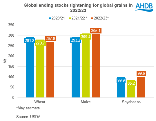 Figures showing tight global ending stocks 2022/23